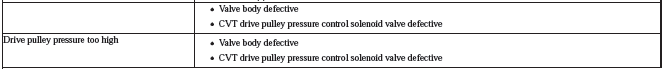 Continuously Variable Transmission (CVT) - Testing & Troubleshooting